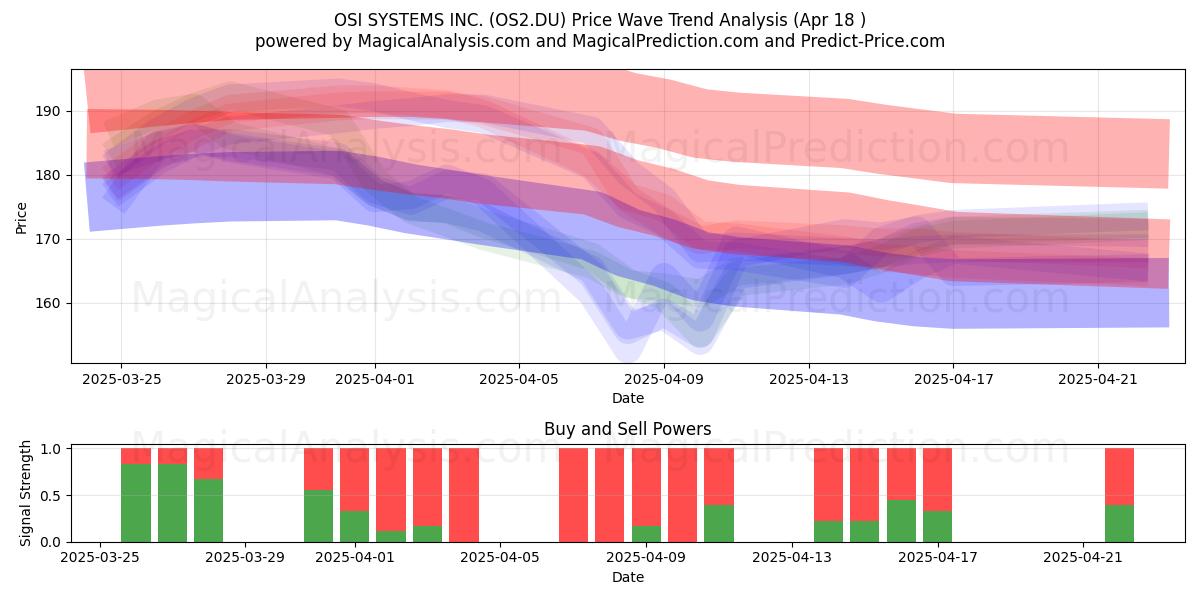  OSI SYSTEMS INC. (OS2.DU) Support and Resistance area (18 Apr) 