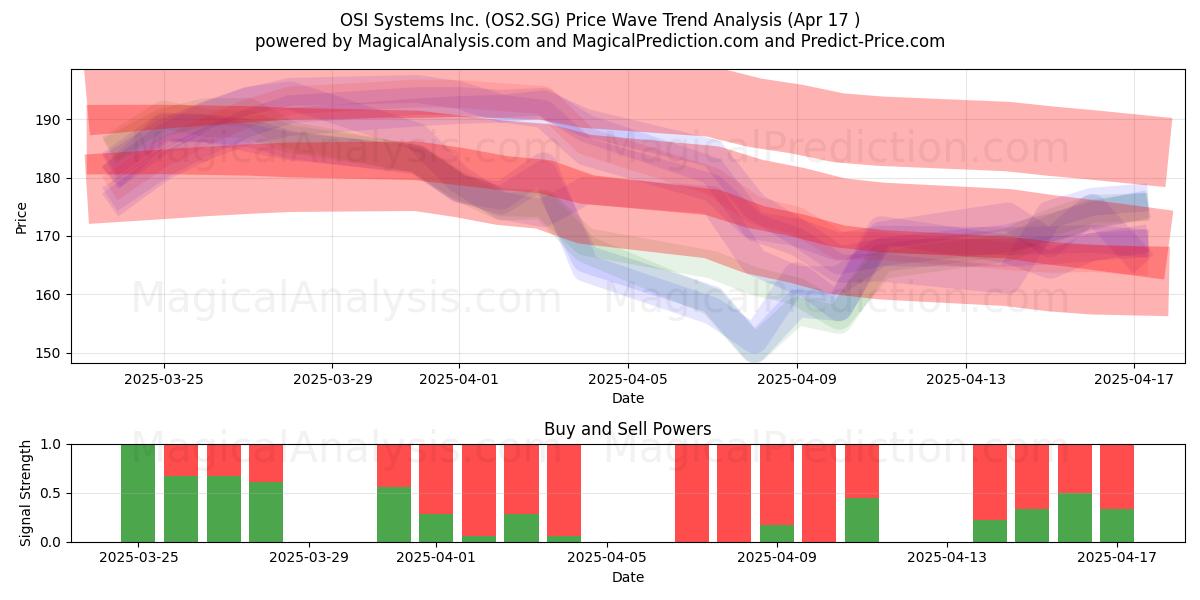  OSI Systems Inc. (OS2.SG) Support and Resistance area (17 Apr) 