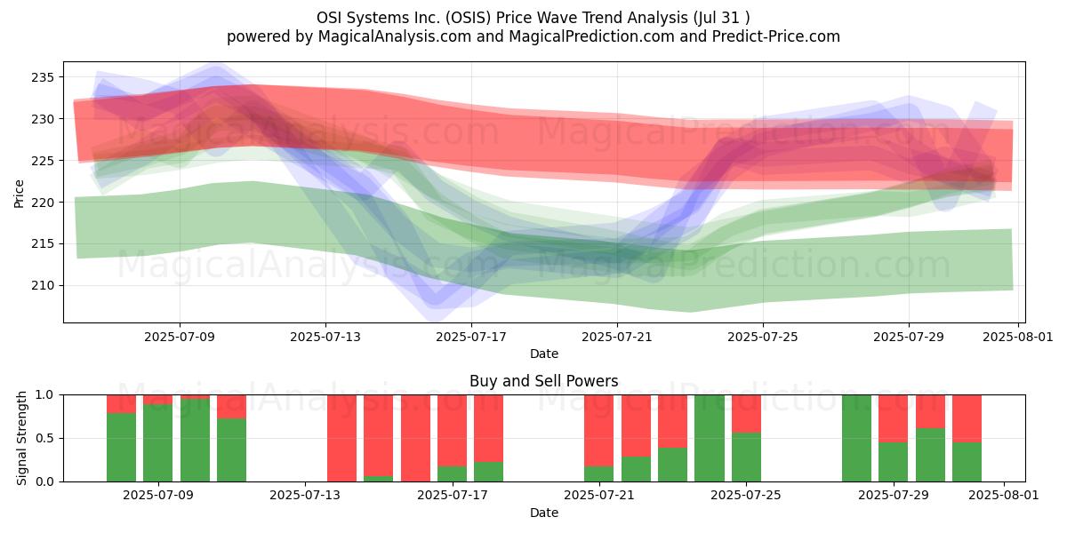  OSI Systems Inc. (OSIS) Support and Resistance area (30 Jul) 