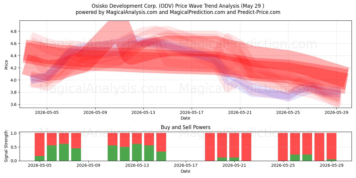  Osisko Development Corp. (ODV) Support and Resistance area (27 May) 