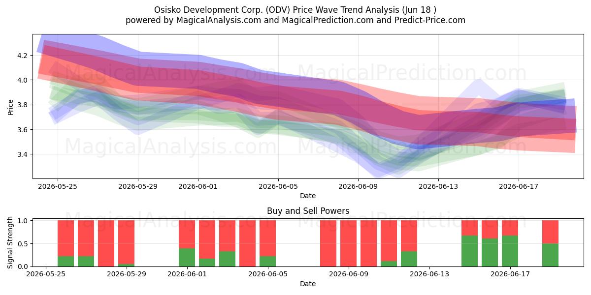  Osisko Development Corp. (ODV) Support and Resistance area (17 Jun) 