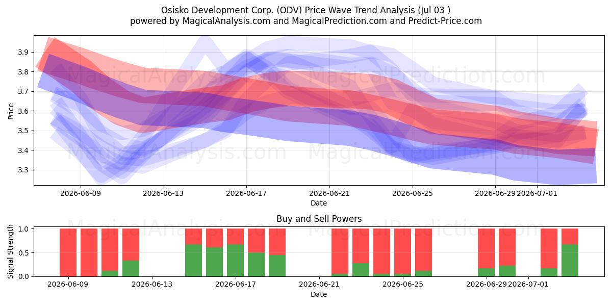 Osisko Development Corp. (ODV) Support and Resistance area (02 Jul) 