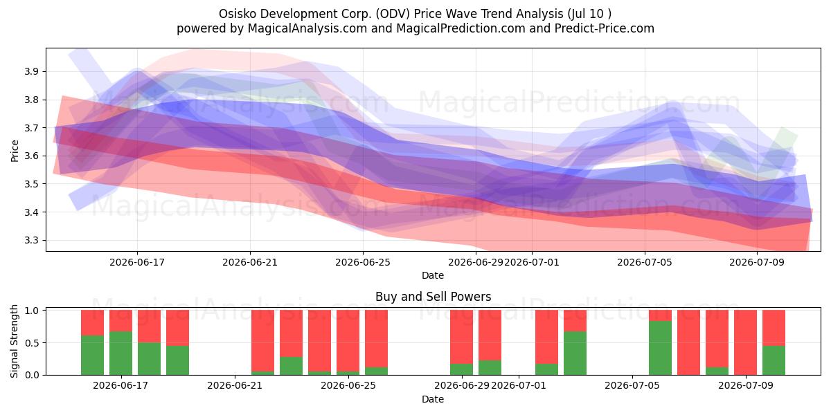  Osisko Development Corp. (ODV) Support and Resistance area (09 Jul) 