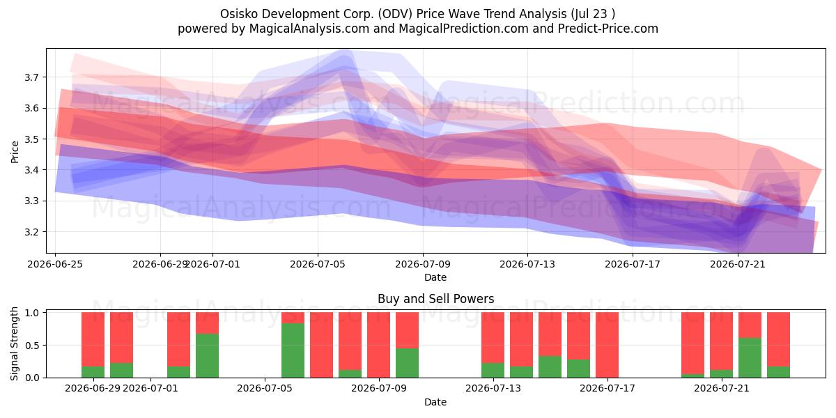  Osisko Development Corp. (ODV) Support and Resistance area (22 Jul) 