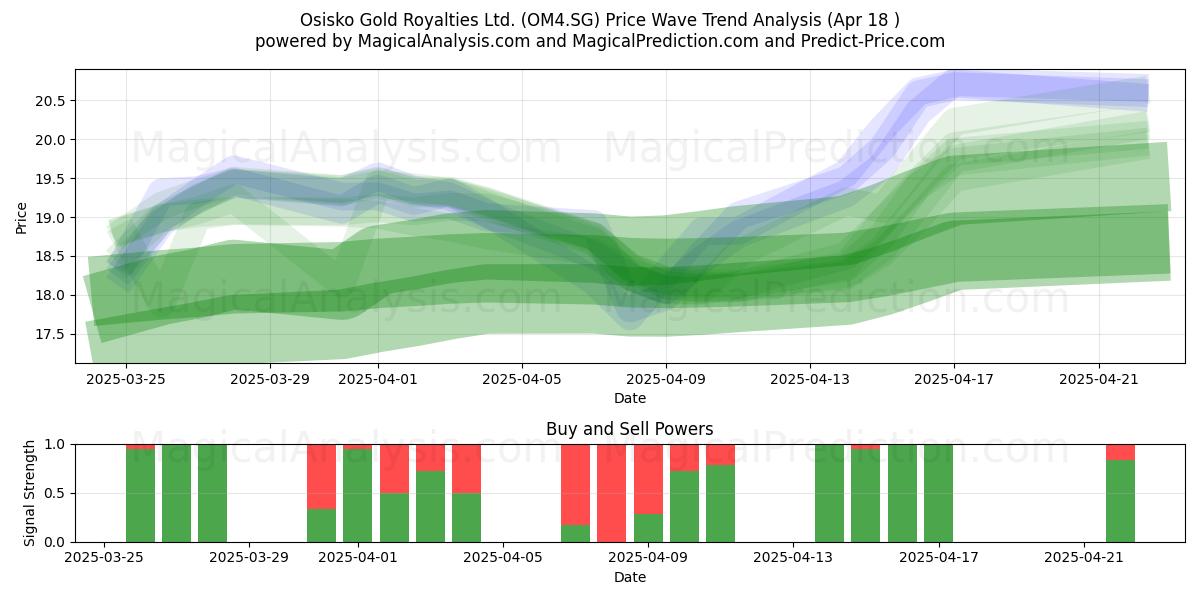  Osisko Gold Royalties Ltd. (OM4.SG) Support and Resistance area (18 Apr) 