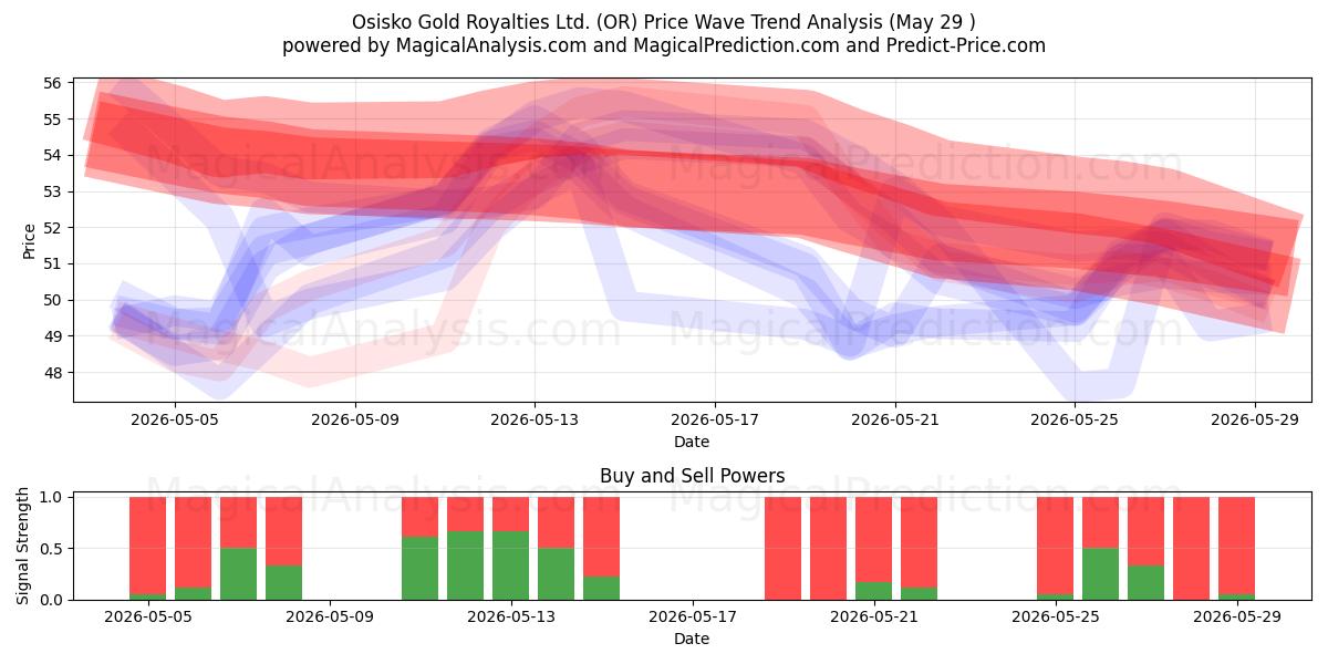  Osisko Gold Royalties Ltd. (OR) Support and Resistance area (28 May) 