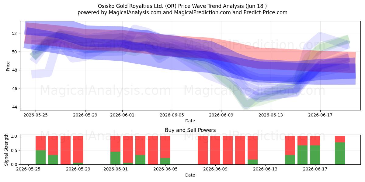  Osisko Gold Royalties Ltd. (OR) Support and Resistance area (17 Jun) 