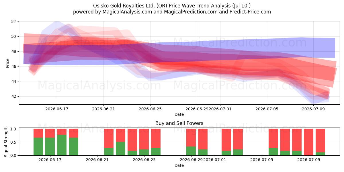  Osisko Gold Royalties Ltd. (OR) Support and Resistance area (09 Jul) 