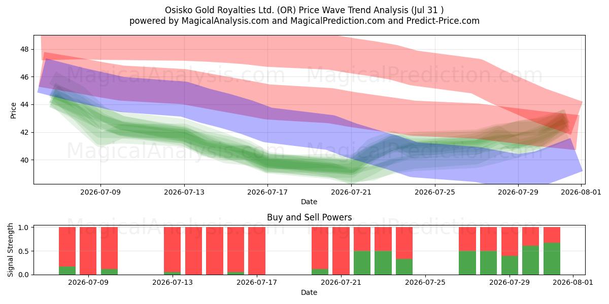  Osisko Gold Royalties Ltd. (OR) Support and Resistance area (30 Jul) 