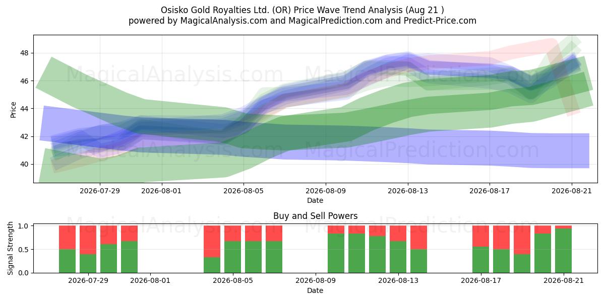  Osisko Gold Royalties Ltd. (OR) Support and Resistance area (20 Aug) 