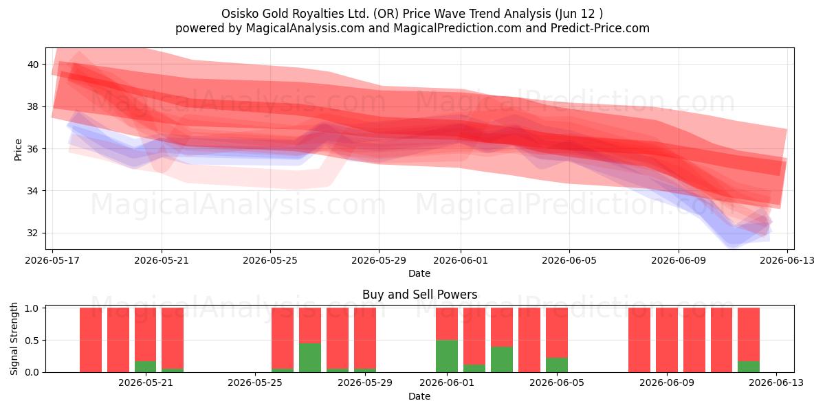  Osisko Gold Royalties Ltd. (OR) Support and Resistance area (28 May) 