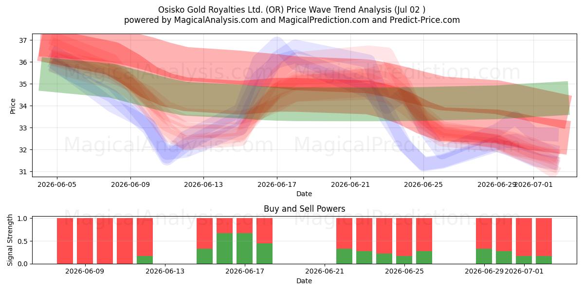  Osisko Gold Royalties Ltd. (OR) Support and Resistance area (01 Jul) 