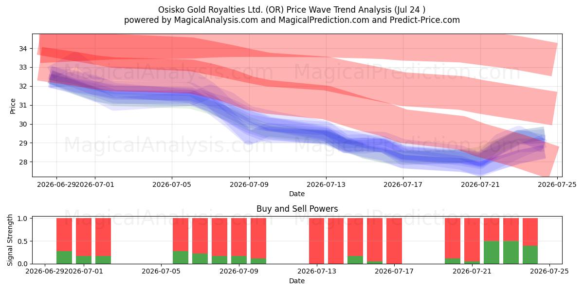  Osisko Gold Royalties Ltd. (OR) Support and Resistance area (23 Jul) 