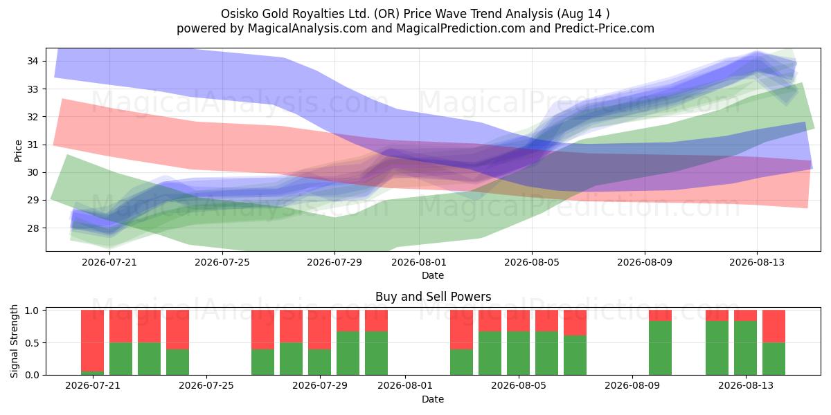  Osisko Gold Royalties Ltd. (OR) Support and Resistance area (13 Aug) 