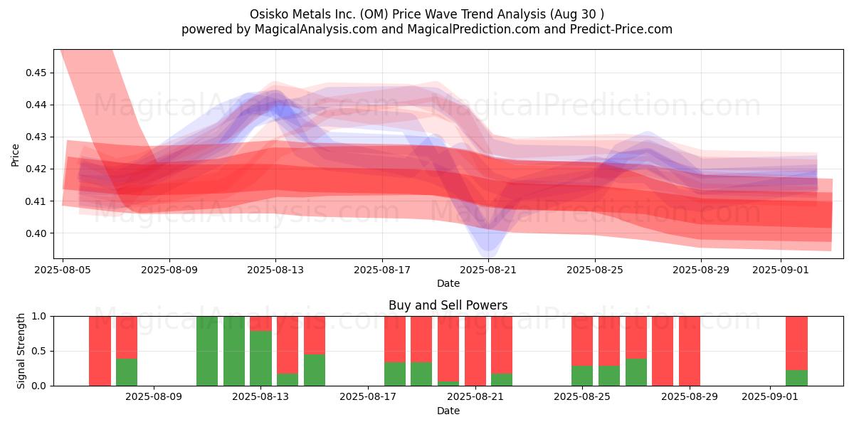  Osisko Metals Inc. (OM) Support and Resistance area (29 Aug) 