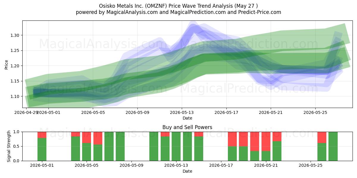  Osisko Metals Inc. (OMZNF) Support and Resistance area (26 May) 