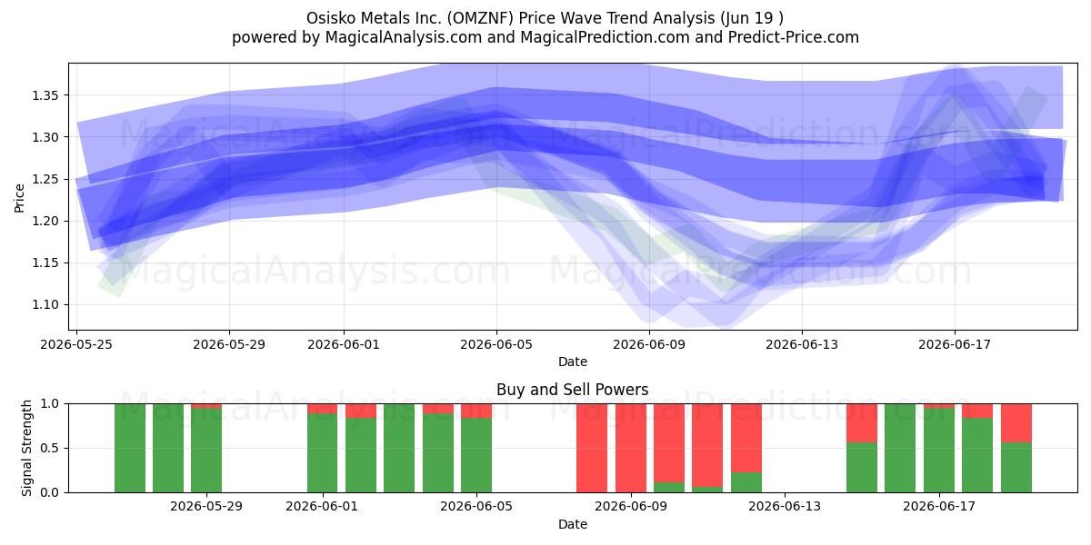 Osisko Metals Inc. (OMZNF) Support and Resistance area (18 Jun) 