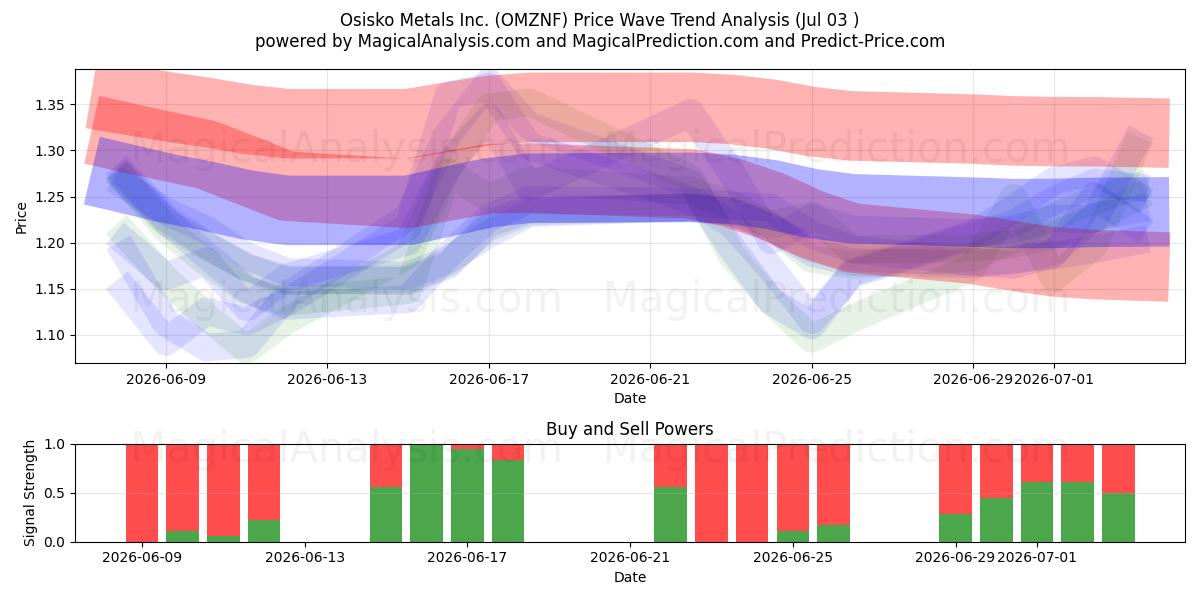  Osisko Metals Inc. (OMZNF) Support and Resistance area (02 Jul) 