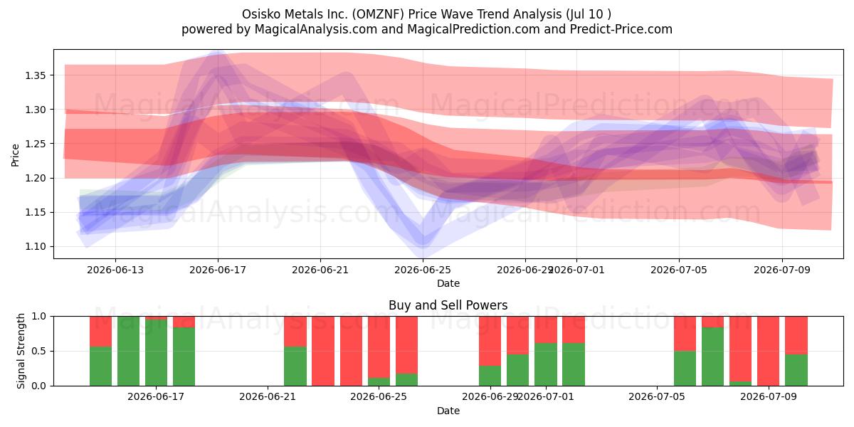  Osisko Metals Inc. (OMZNF) Support and Resistance area (09 Jul) 