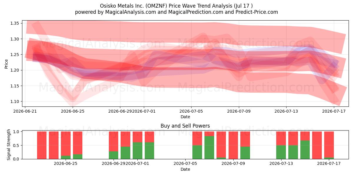  Osisko Metals Inc. (OMZNF) Support and Resistance area (16 Jul) 