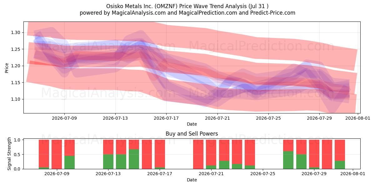  Osisko Metals Inc. (OMZNF) Support and Resistance area (30 Jul) 