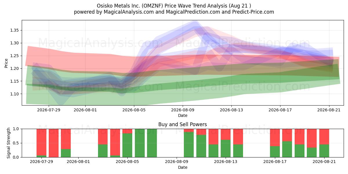  Osisko Metals Inc. (OMZNF) Support and Resistance area (20 Aug) 