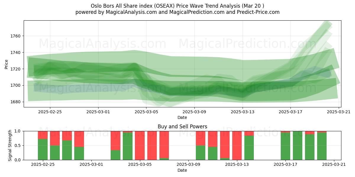  Índice Oslo Bors All Share (OSEAX) Support and Resistance area (20 Mar) 