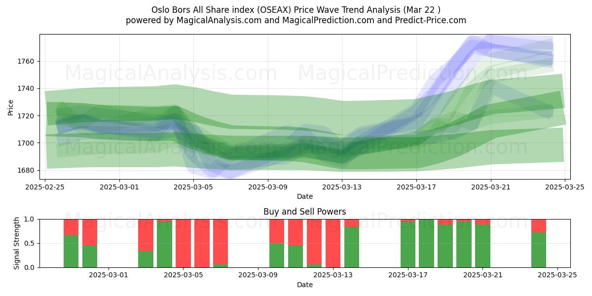  Oslo Børs All Share-indeks (OSEAX) Support and Resistance area (22 Mar) 