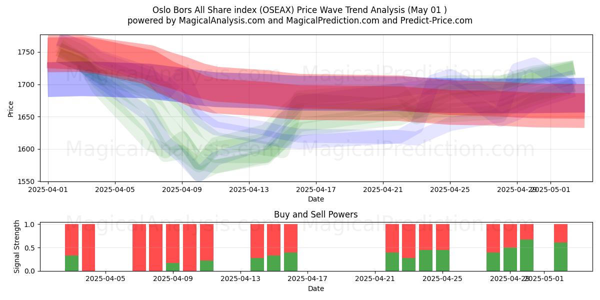  奥斯陆博尔斯全股指数 (OSEAX) Support and Resistance area (01 May) 