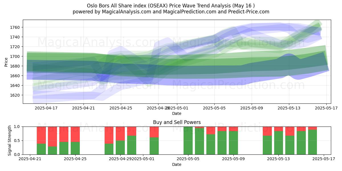  شاخص کل سهام اسلو بورز (OSEAX) Support and Resistance area (16 May) 
