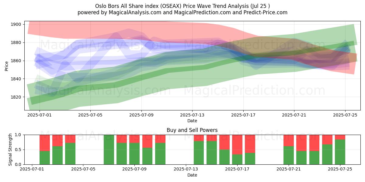  Oslo Børs All Share-indeks (OSEAX) Support and Resistance area (24 Jul) 
