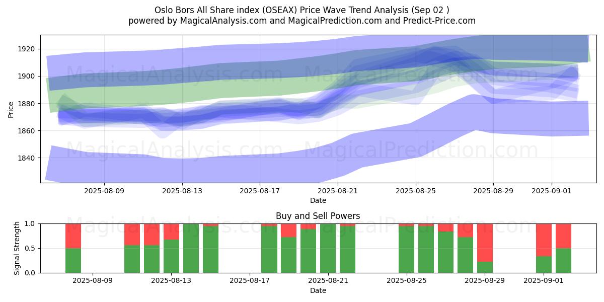 Índice Oslo Bors All Share (OSEAX) Support and Resistance area (28 Aug) 
