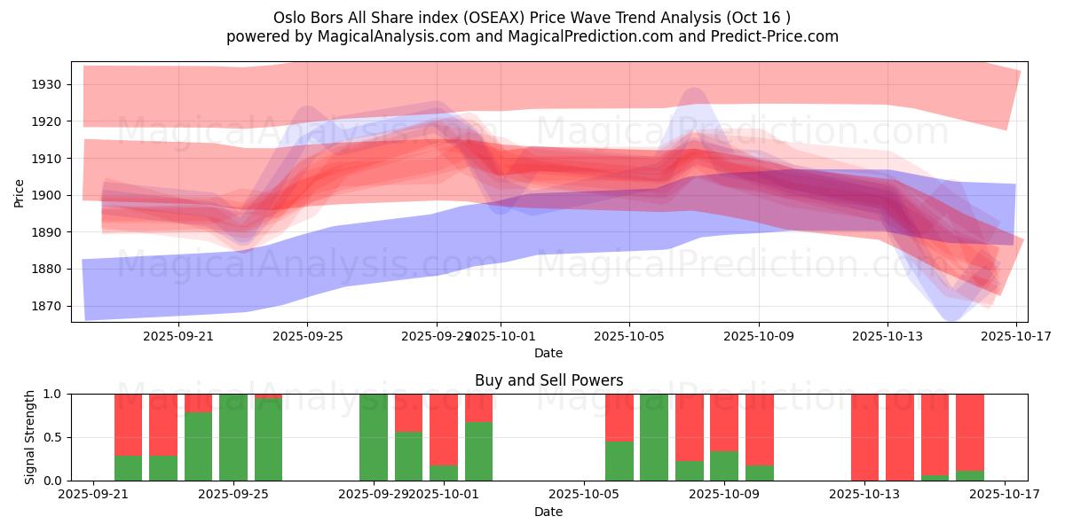 Indice Oslo Bors All Share (OSEAX) Support and Resistance area (15 Oct) Indice Oslo Bors All Share (OSEAX) Support and Resistance area (15 Oct)