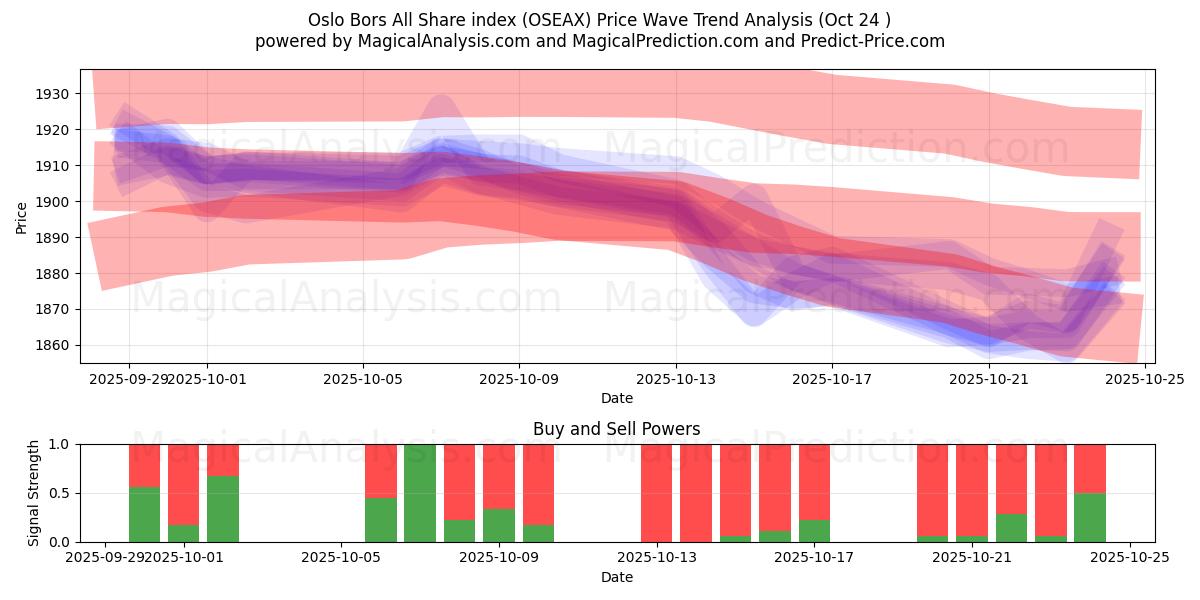 Oslo Børs All Share-indeks (OSEAX) Support and Resistance area (23 Oct)   Oslo Børs All Share-indeks (OSEAX) Support and Resistance area (23 Oct)