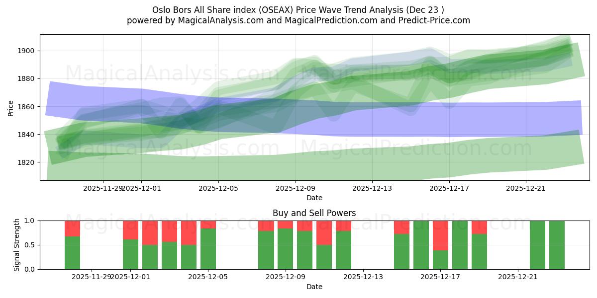  Oslo Bors Tüm Hisse Endeksi (OSEAX) Support and Resistance area (22 Dec) 
