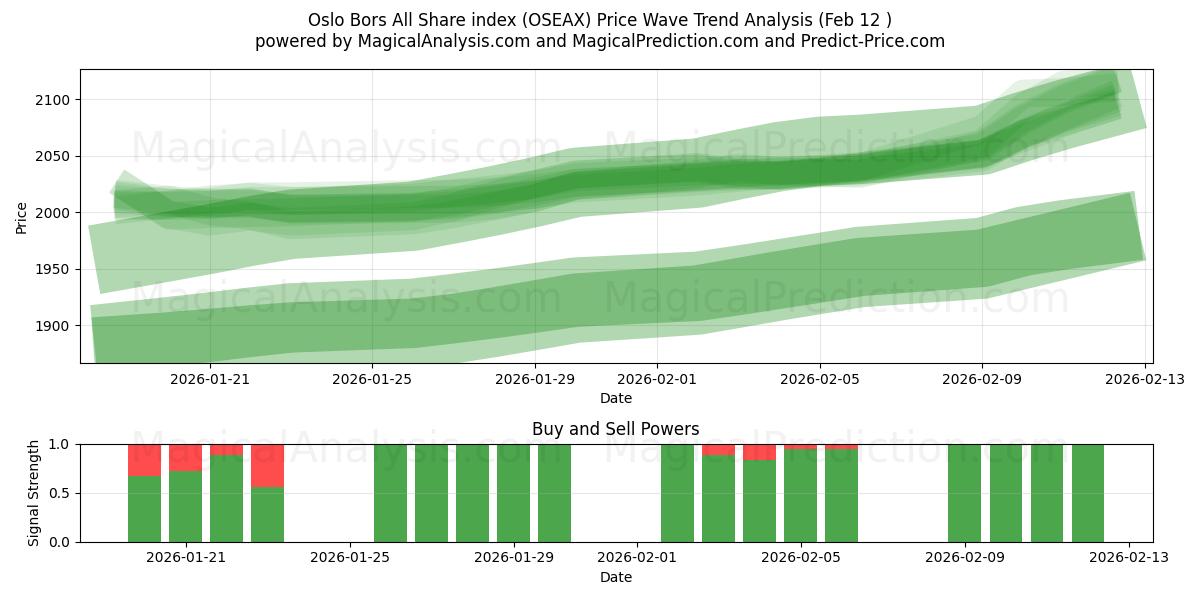  Oslo Bors All Share index (OSEAX) Support and Resistance area (11 Feb) 