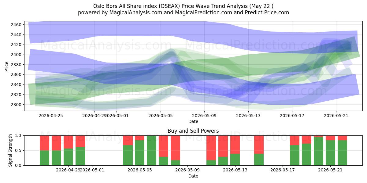  Oslo Børs All Share-indeks (OSEAX) Support and Resistance area (04 May) 