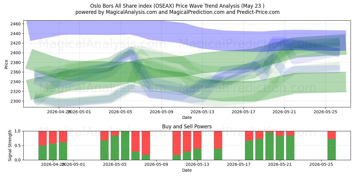  Índice Oslo Bors All Share (OSEAX) Support and Resistance area (21 May) 