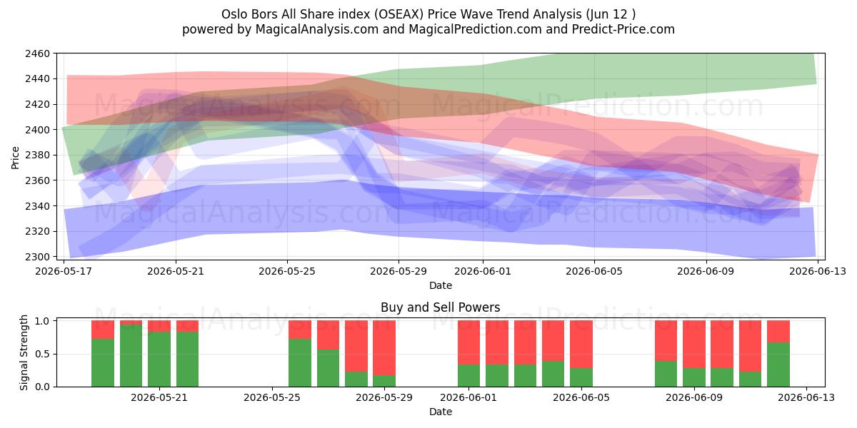  Oslo Bors All Share-index (OSEAX) Support and Resistance area (05 Jun) 