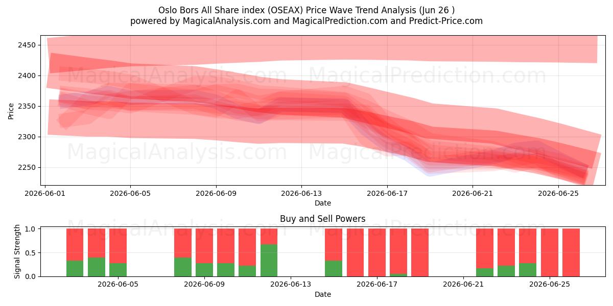  Oslo Bors All Share-index (OSEAX) Support and Resistance area (25 Jun) 