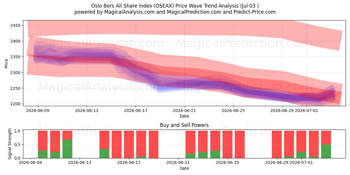  Indice Oslo Bors All Share (OSEAX) Support and Resistance area (02 Jul) 