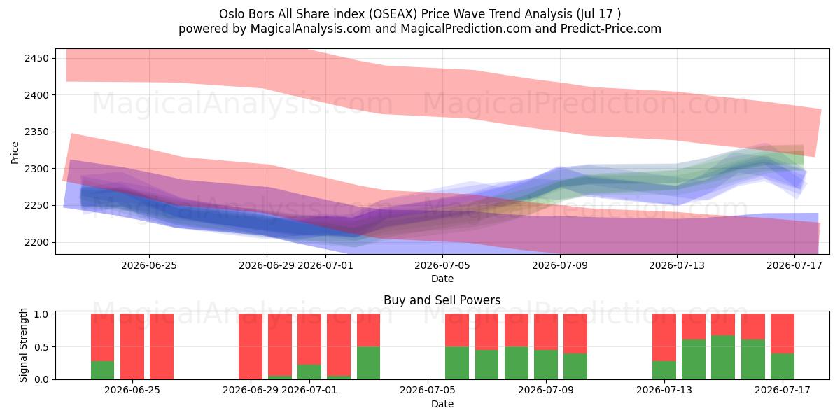  Oslo Bors All Share-index (OSEAX) Support and Resistance area (16 Jul) 