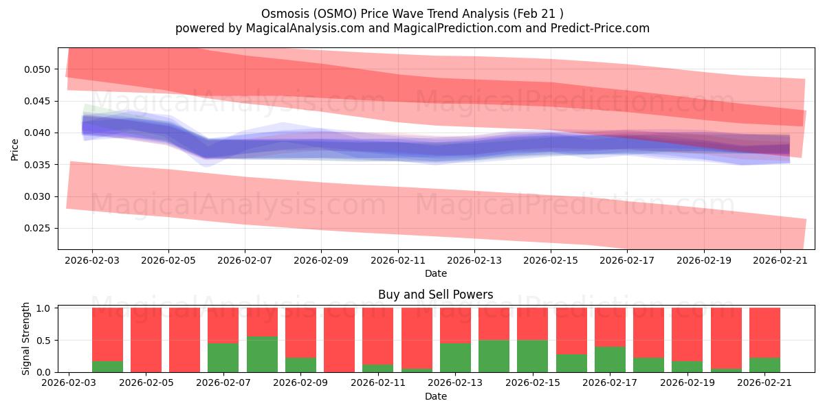  Osmosis (OSMO) Support and Resistance area (20 Feb) 