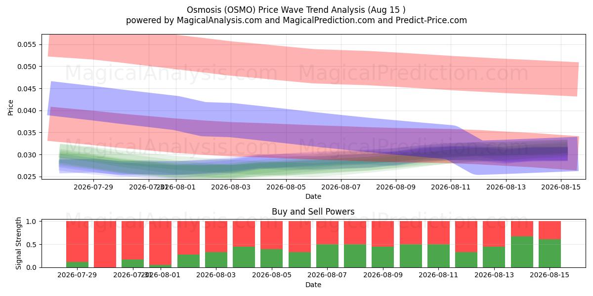  Osmosis (OSMO) Support and Resistance area (14 Aug) 