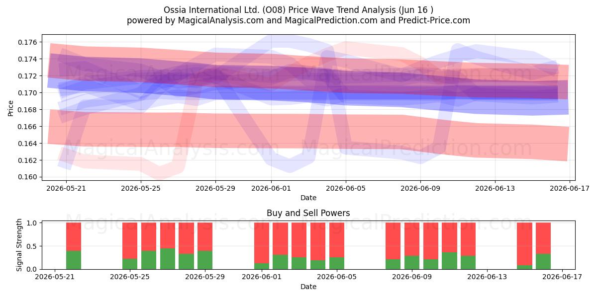  Ossia International Ltd. (O08) Support and Resistance area (04 Jun) 