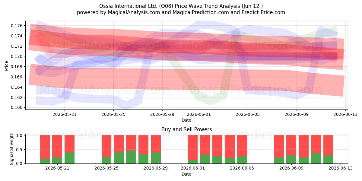  Ossia International Ltd. (O08) Support and Resistance area (11 Jun) 
