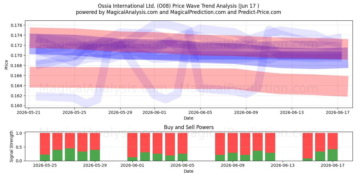  Ossia International Ltd. (O08) Support and Resistance area (16 Jun) 