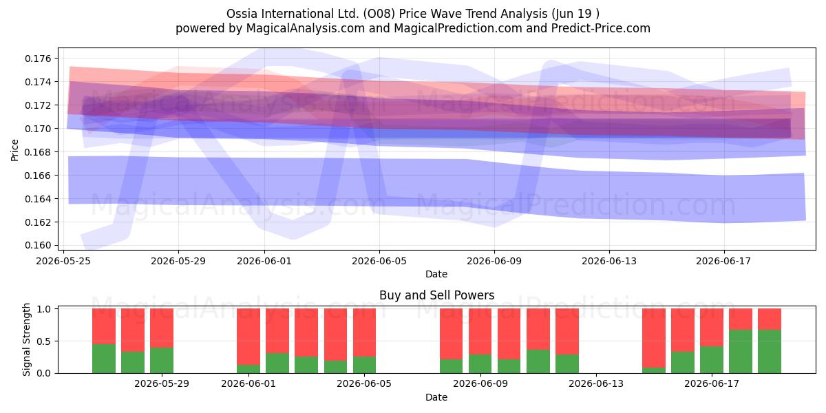  Ossia International Ltd. (O08) Support and Resistance area (18 Jun) 