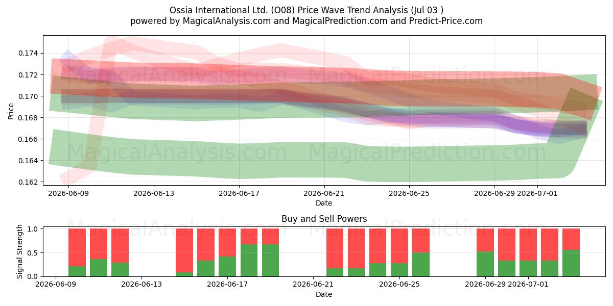  Ossia International Ltd. (O08) Support and Resistance area (02 Jul) 