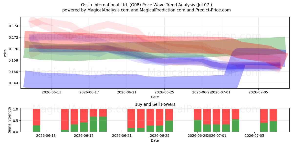  Ossia International Ltd. (O08) Support and Resistance area (06 Jul) 
